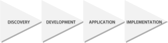 Arrows pointing to right, Discovery, Development, Application, Implementation