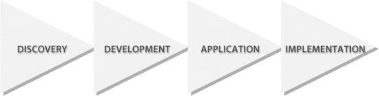 right facing arrows graphic with the words discovery, Development,Application,Implementation 